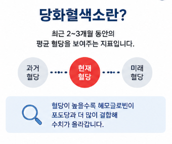 한 번의 혈당검사와 다른 이유