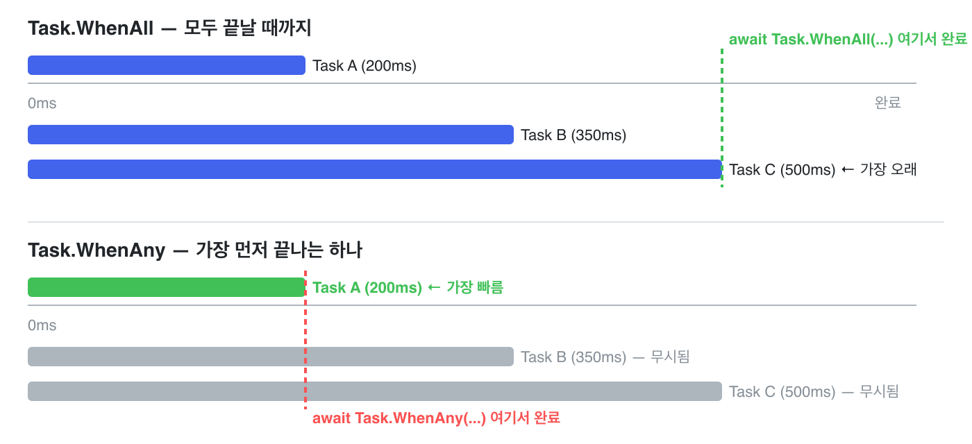 Task.WhenAll &mdash; 모두 끝날 때까지