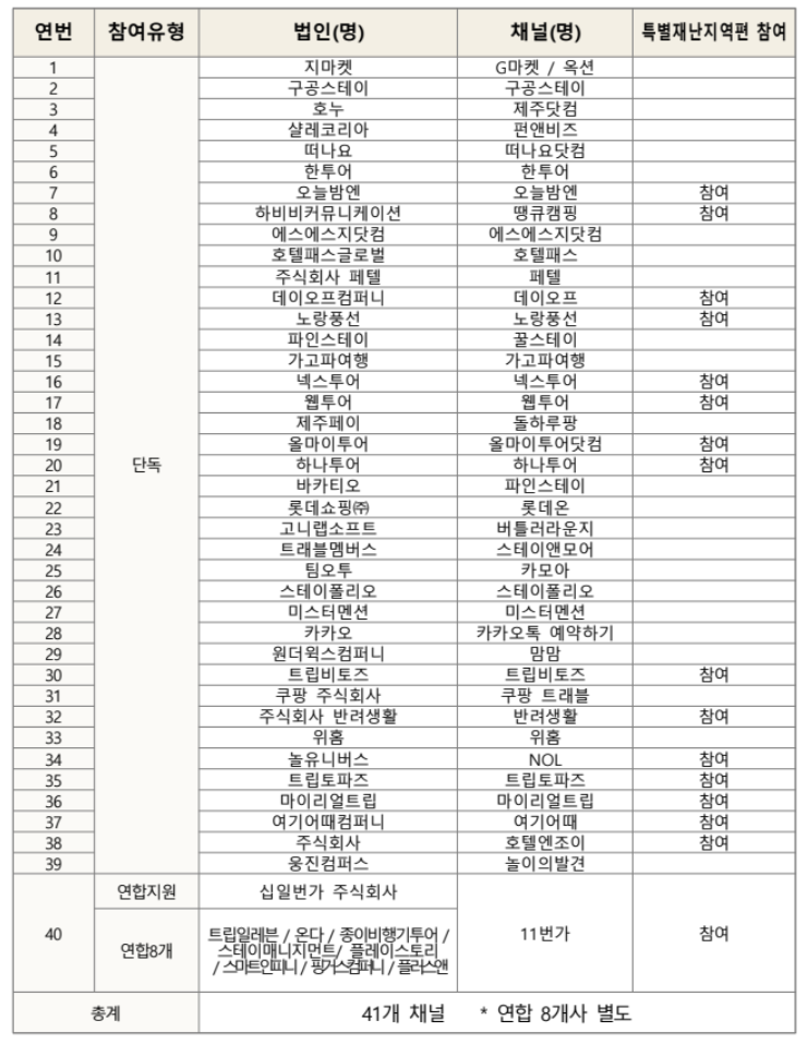 숙박할인쿠폰 행사 (숙박세일 페스타)에 참여한 온라인 여행사