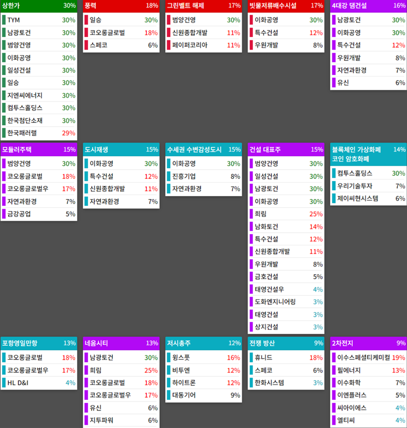 테마에 따른 종목 상승