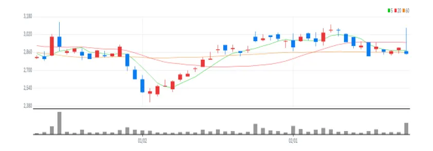 에이티넘인베스트 차트