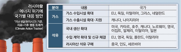 러시아발 에너지 위기에 국가별 대응 방안
