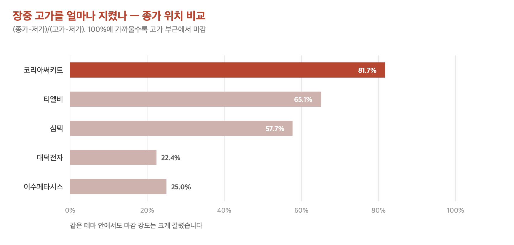 PCB 5종목 종가 위치 비교, 장중 고가를 얼마나 지켰나