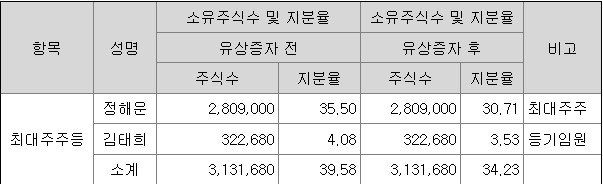 닷밀 최대주주