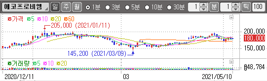 에코프로비엠 차트