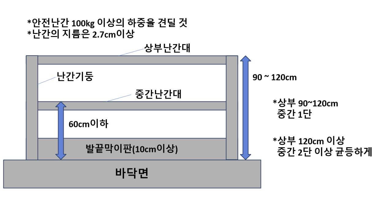 안전보건규칙 제13조(안전난간의 구조 및 설치요건)