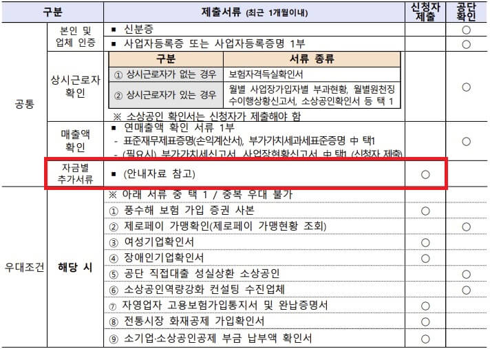 2024 소상공인 정책자금 필요서류