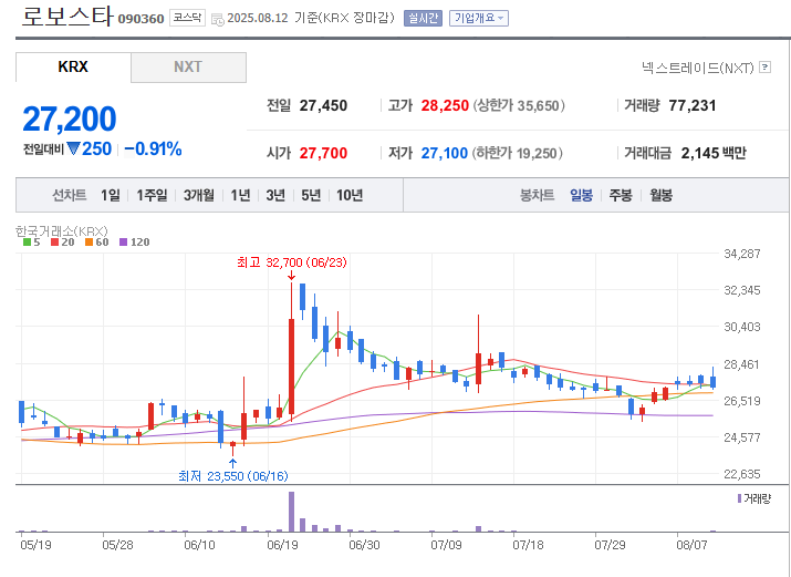 로보스타-주가-차트