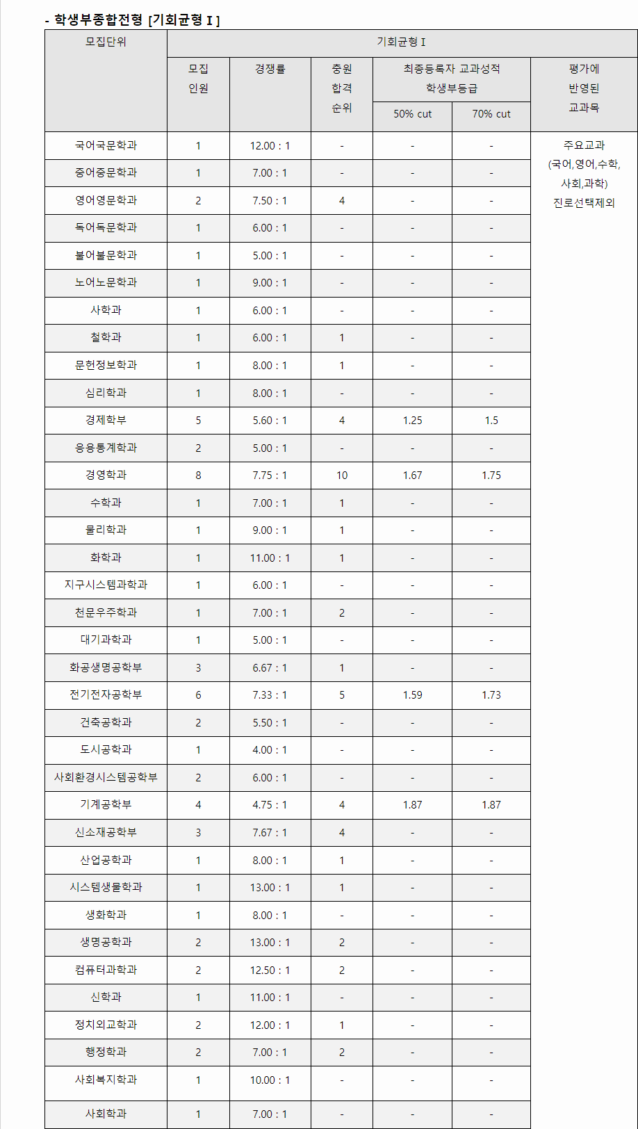 2023학년도 연세대학교 학생부종합전형 전형 결과