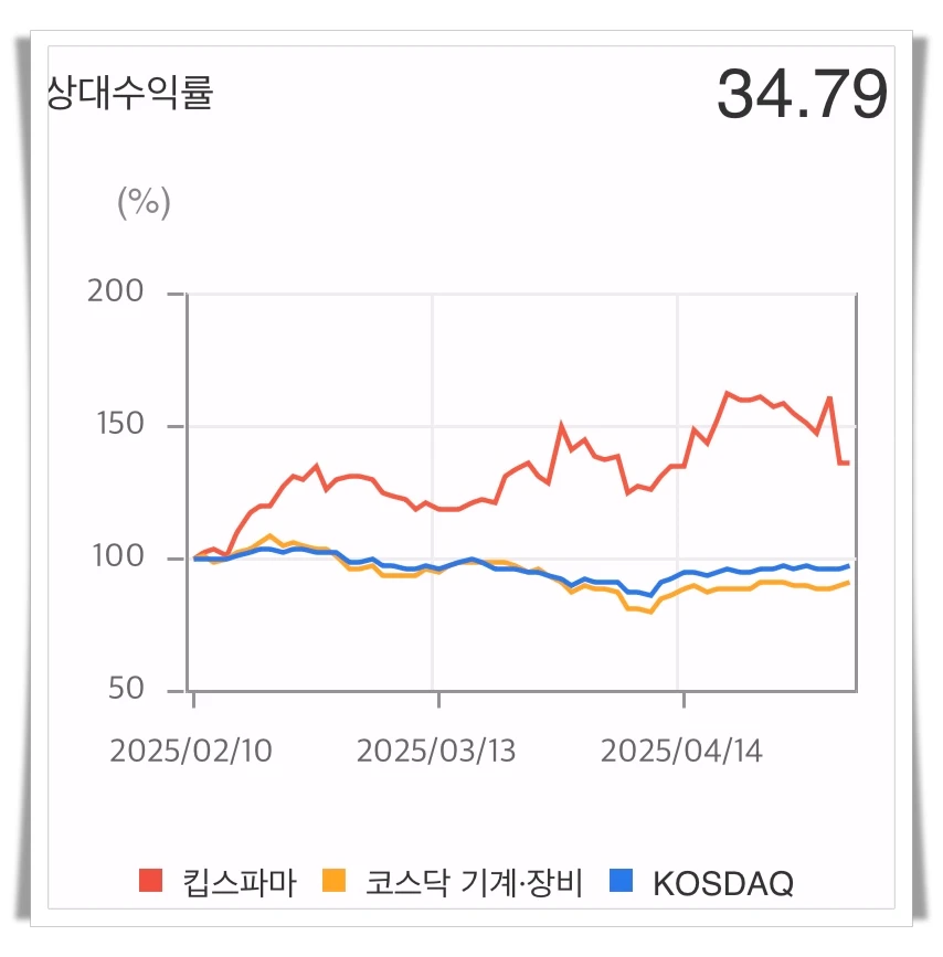 킵스파마-상대수익률