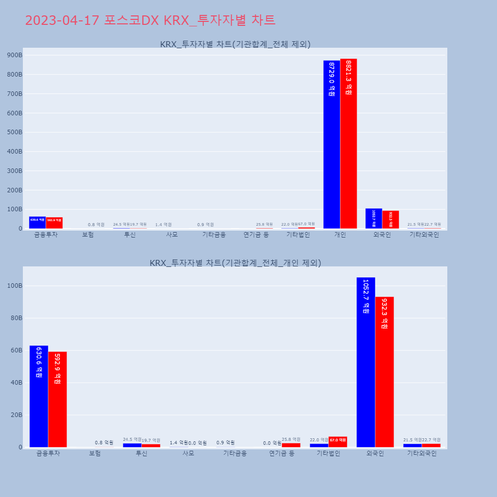 포스코DX_KRX_투자자별_차트