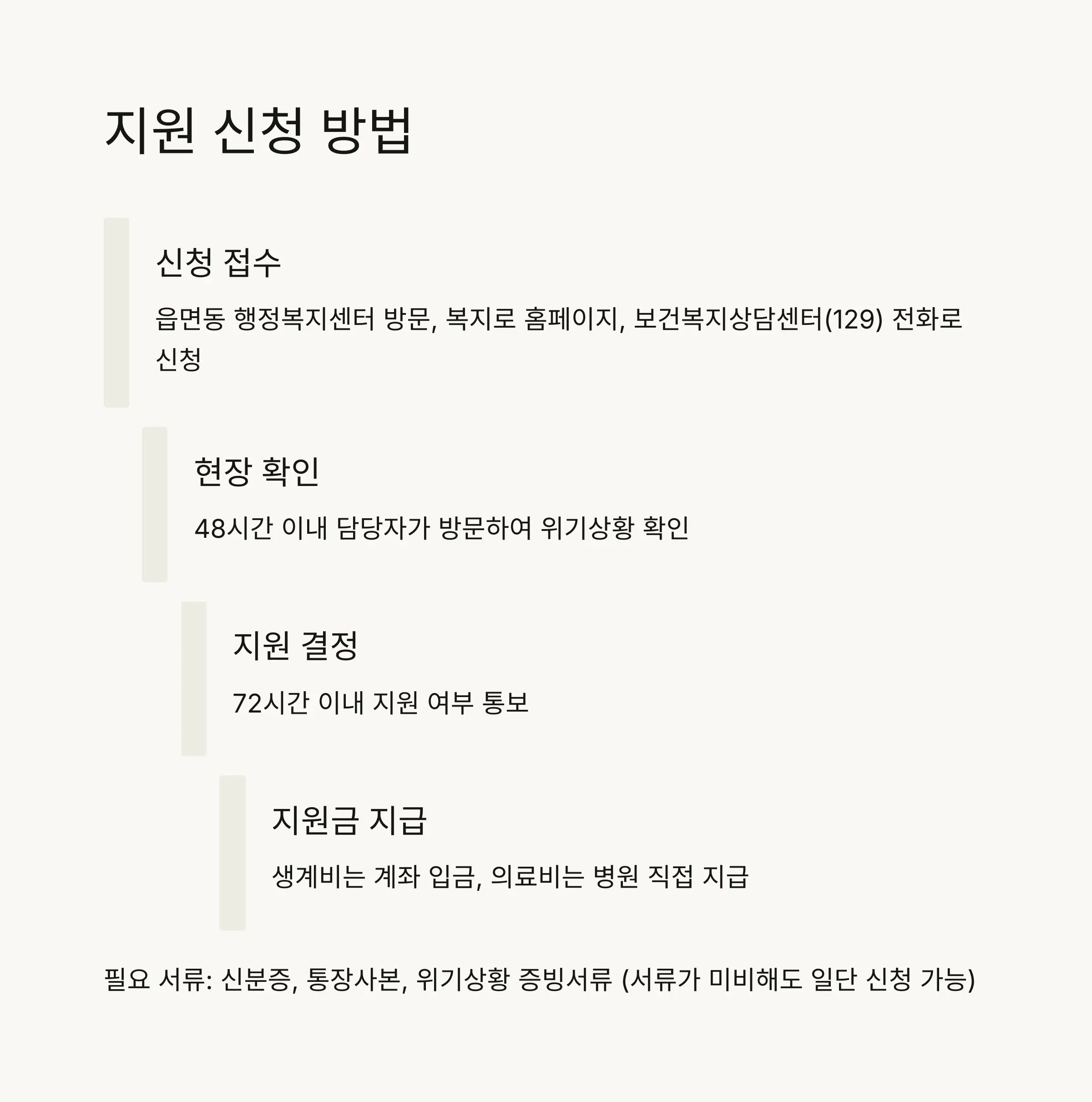 📝 신청 방법과 절차