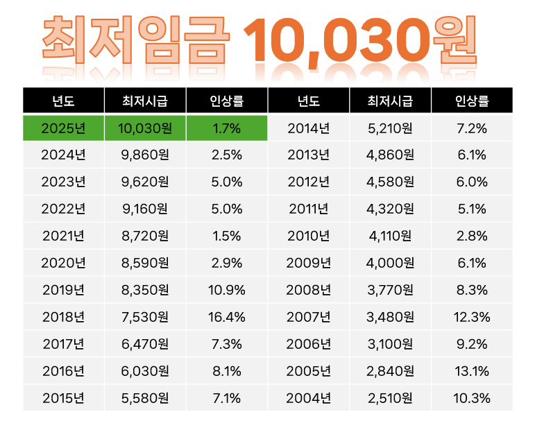 2025년 최저임금 연봉 실수령액