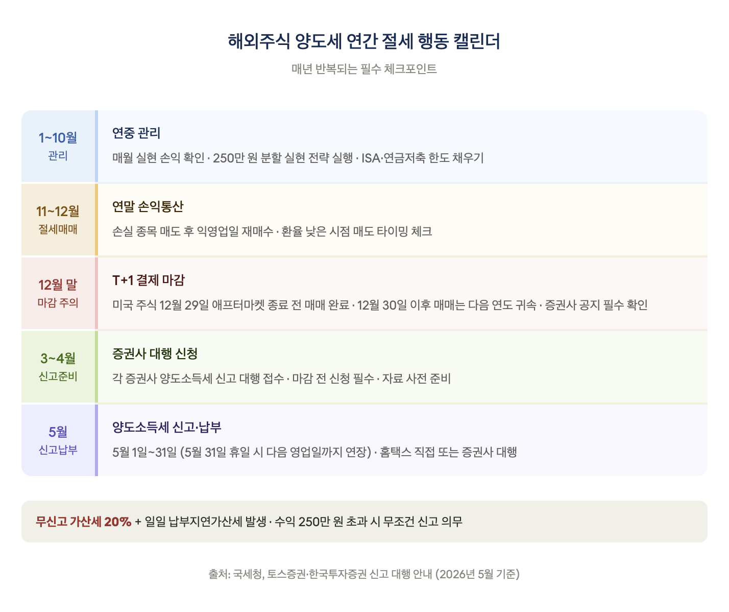 해외주식 양도세 연간 절세 행동 캘린더