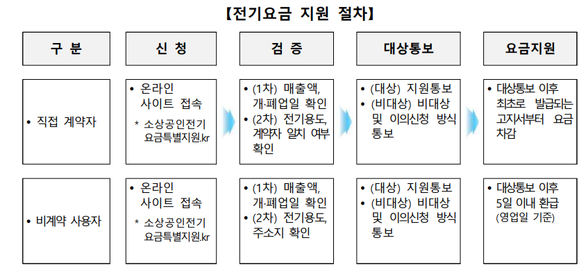 절차표