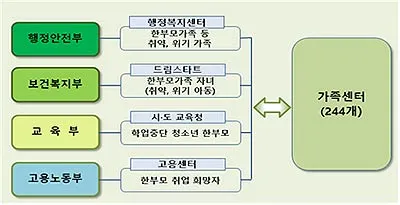 한부모가정 지원혜택