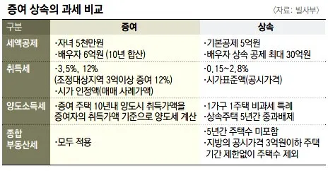 며느리 증여세 면제 한도액