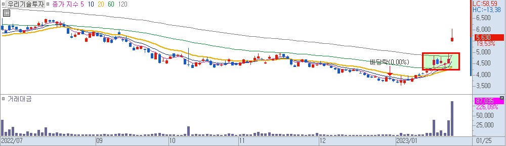 우리기술투자 일봉 차트