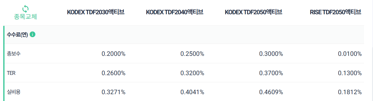 TDF 액티브 ETF 3종 비교 추천
