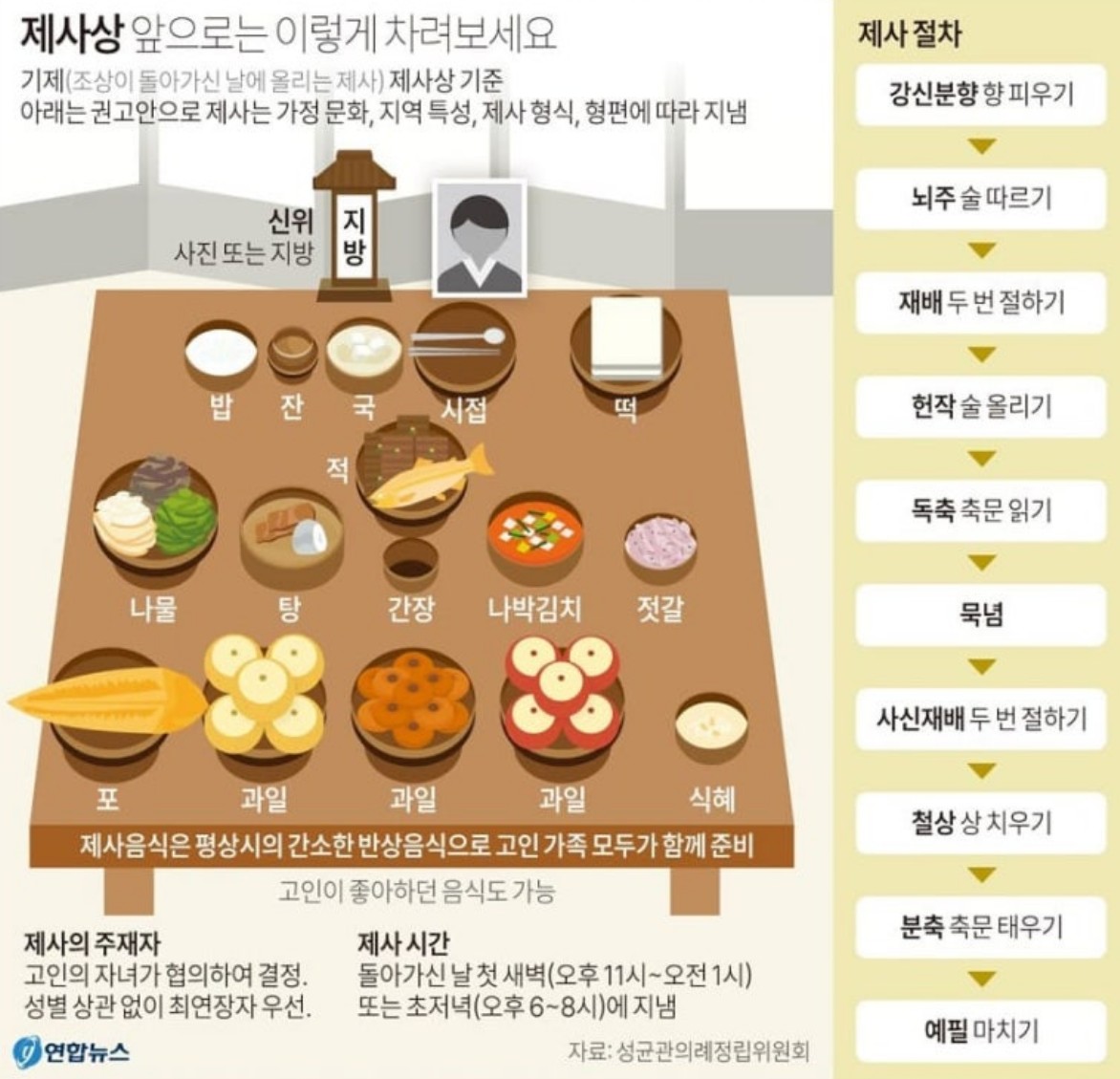 명절 제사 차례상차림 간소화 표준안
