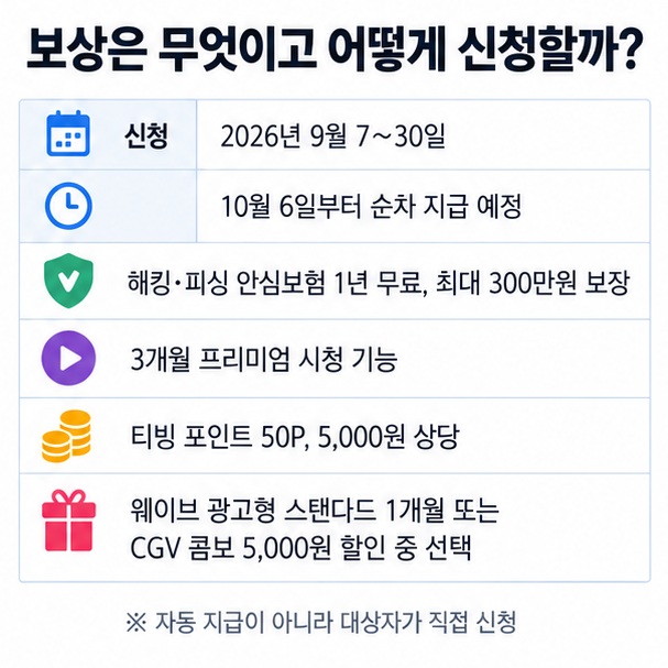 2026년 9월 티빙 개인정보 유출 보상 신청 기간 보험 프리미엄 시청 기능 포인트 웨이브 또는 CGV 선택 혜택 지급 일정을 정리한 보상 안내 인포그래픽