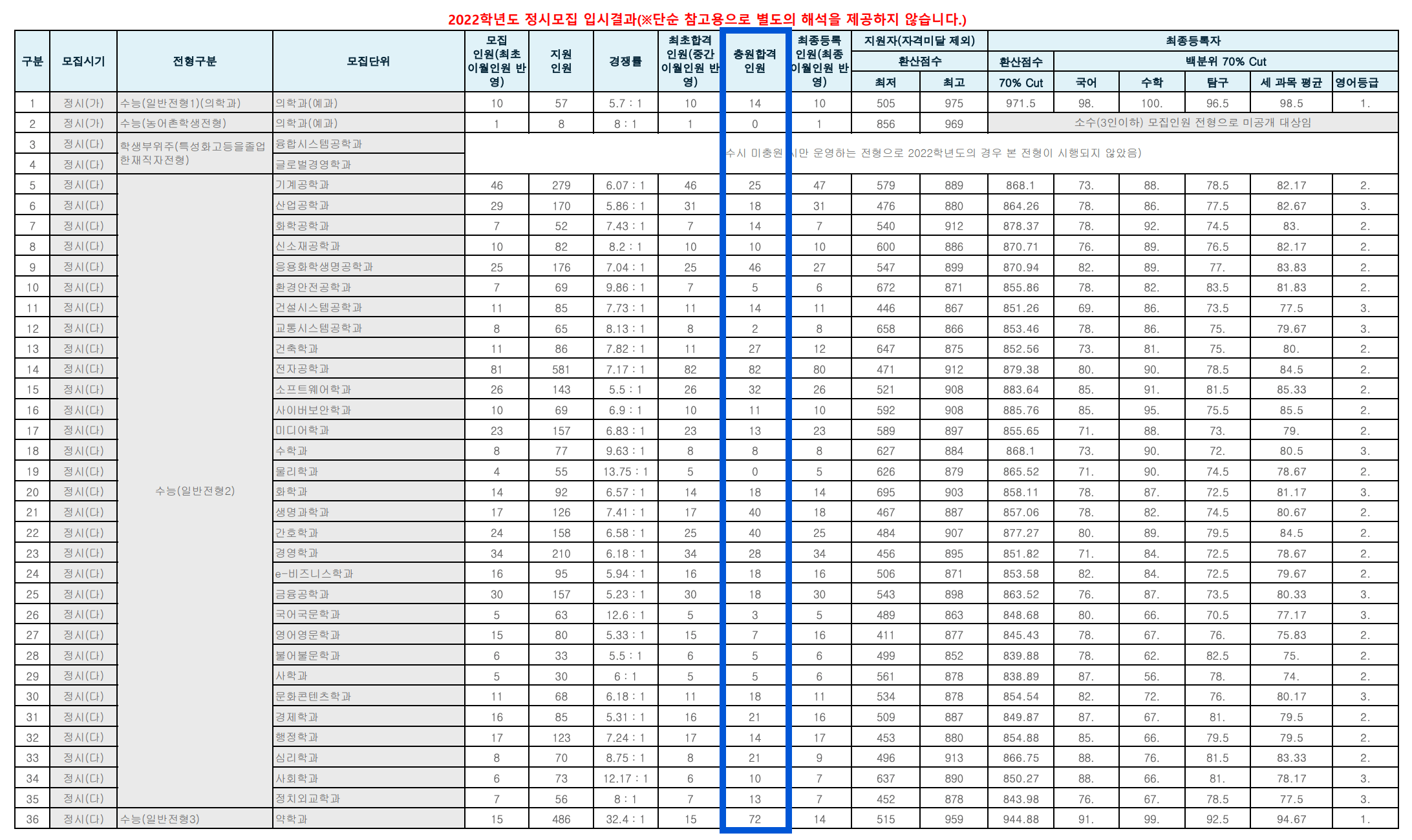 2022 아주대 정시 충원합격 인원