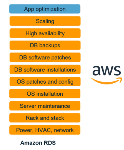 AWS Managed (RDS)