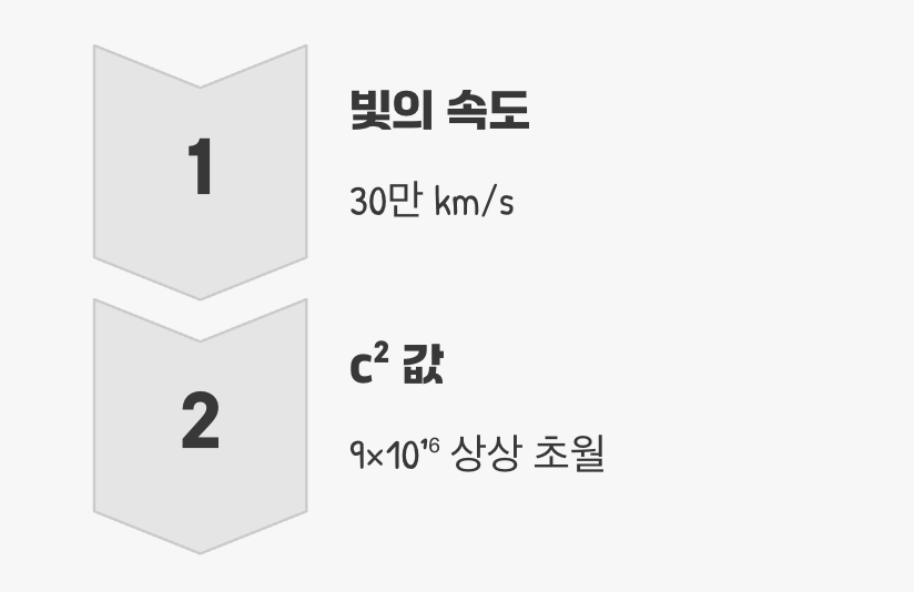 'c²'이 의미하는 어마어마한 파괴력