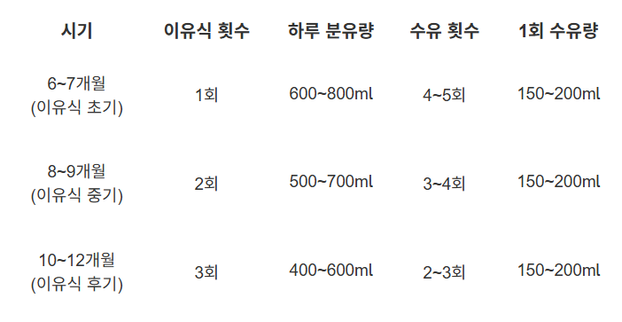 생후 6~12개월 분유량 계측표