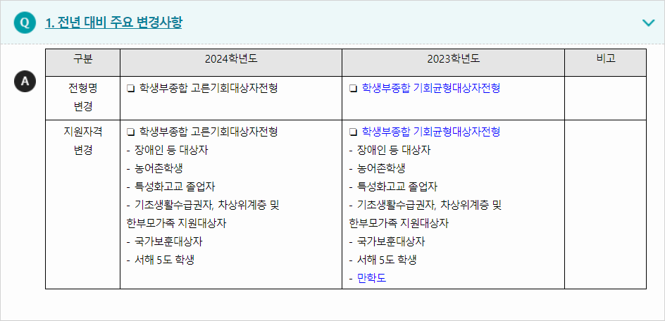 2024학년도 부산가톨릭대학교 전형평가기준 전년 대비 주요 변경사항