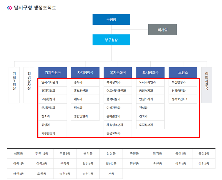 달서구청-조직도