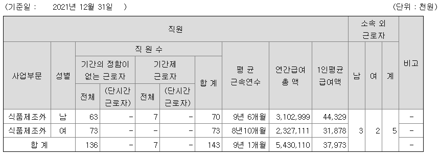 신라에스지 2021년 연봉