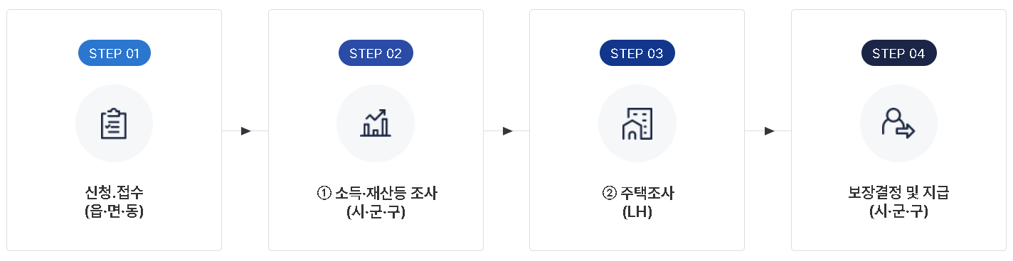 주거급여 (맞춤형 급여) 임차가구 지원금 세부내용 및 신청하기