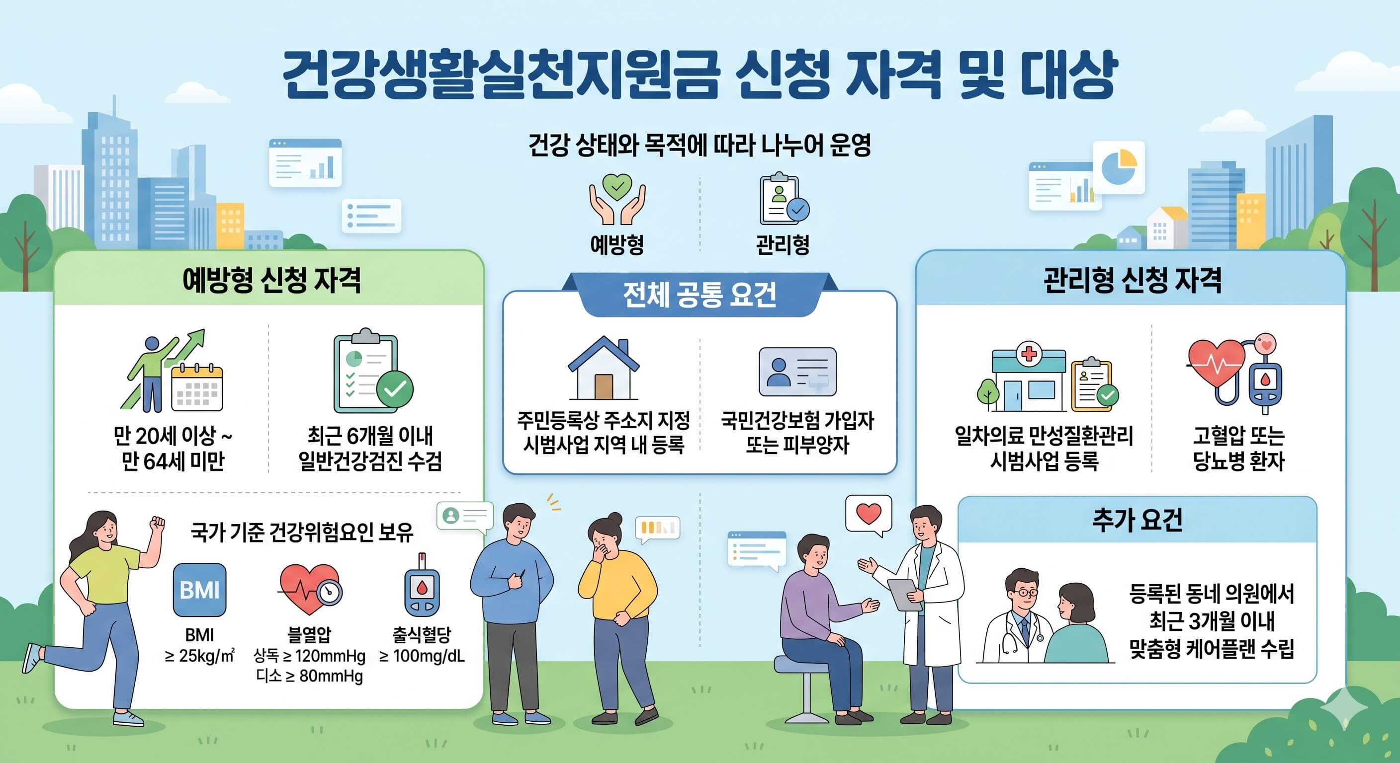 건강생활실천지원금 신청 및 대상