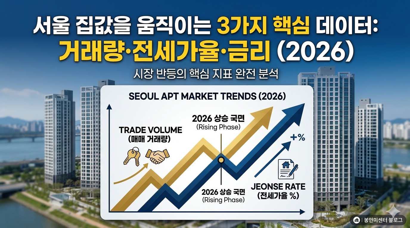2026년 서울 아파트 매매 거래량 상승과 전세가율 62% 돌파를 보여주는 우상향 그래프 인포그래픽