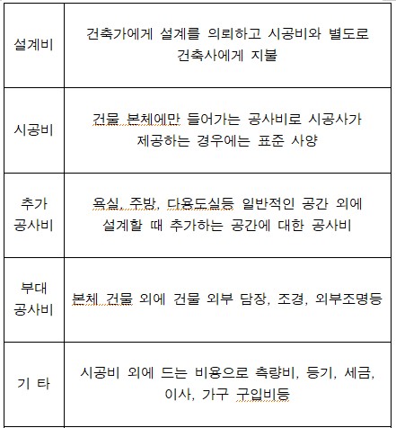 합리적인 예산 잡는 방법