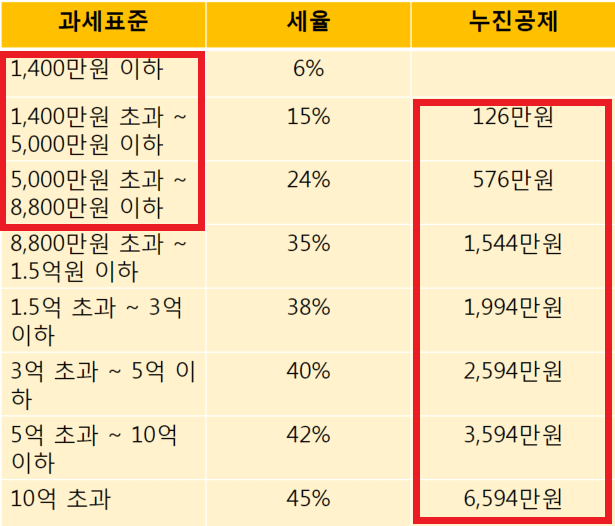 2023년 종합소득세율