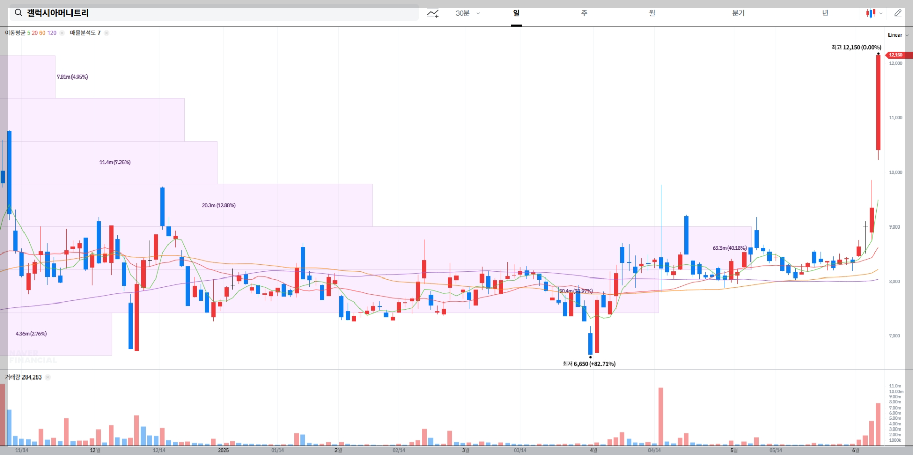 갤럭시아머니트리 현재 주가 차트