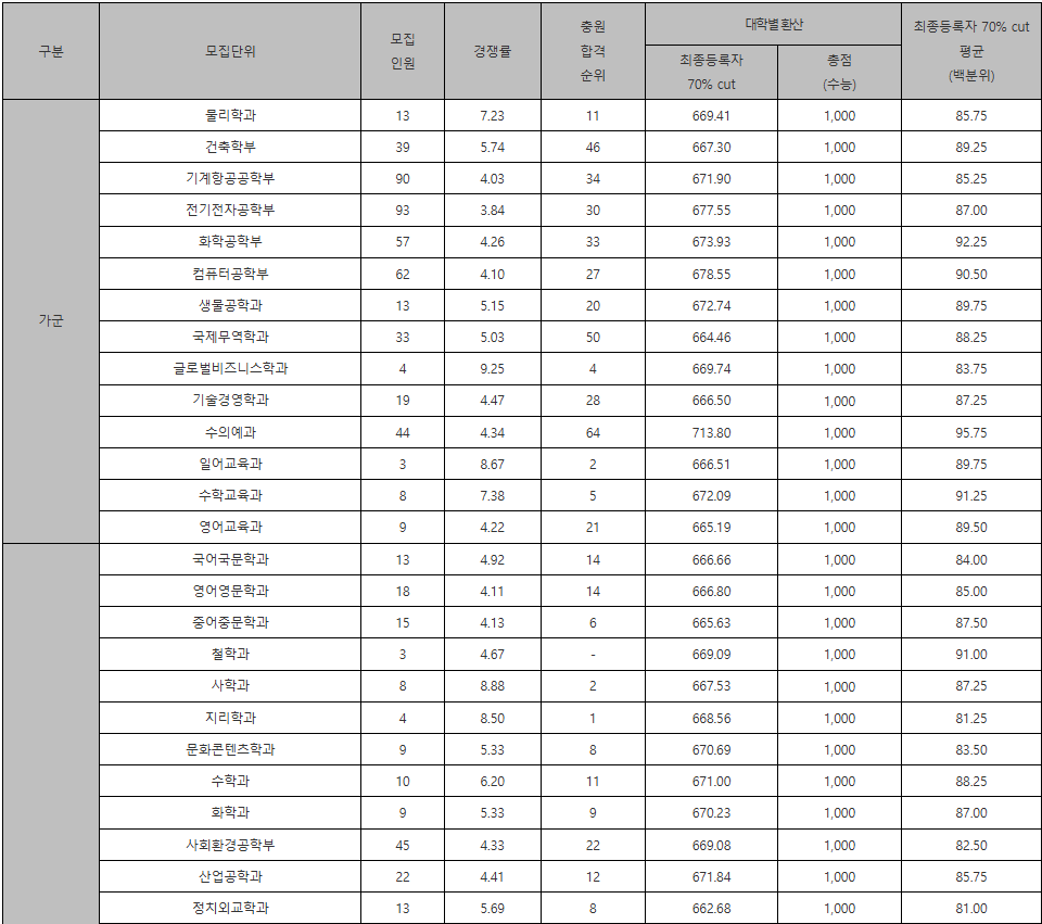 건국대 입시결과