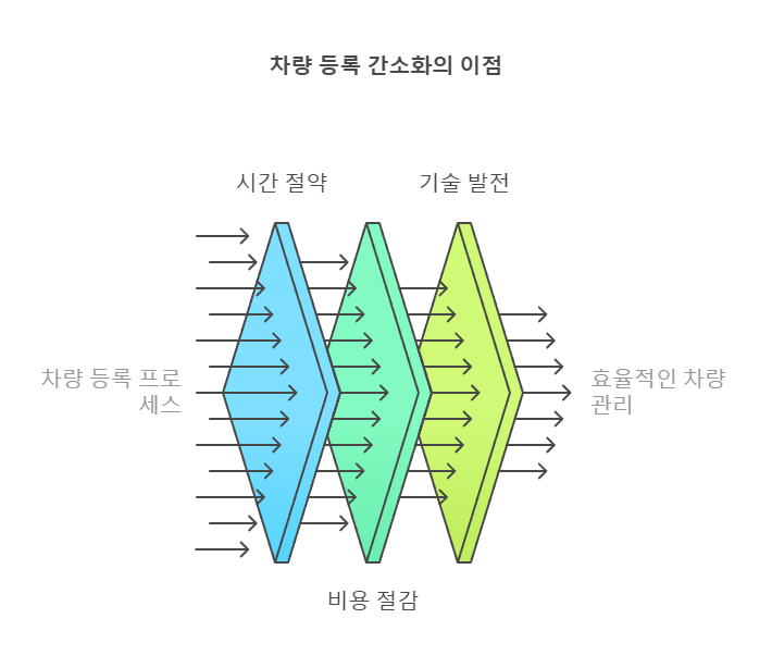 자동차 등록번호판 봉인제 폐지