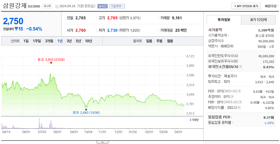삼원강재_주가