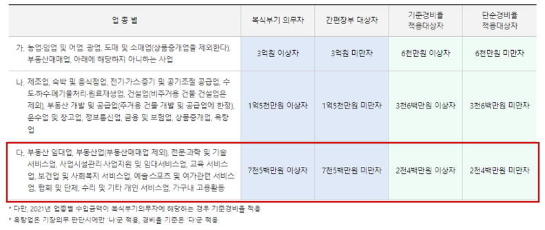 복식부기 의무자, 간편장부 대상자, 기준경비율, 단순경비율 적용 기준표