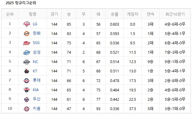 2025 KBO 정규리그 순위
