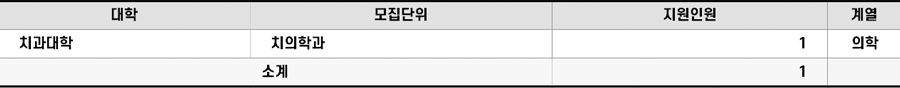2022학년도 경희대 서울캠퍼스 군위탁편입 경쟁률