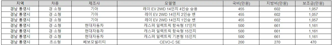 2025년 경남 통영시 전기차 보조금