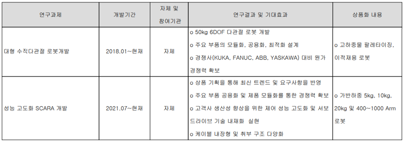 로보스타 - 연구 개발 현황