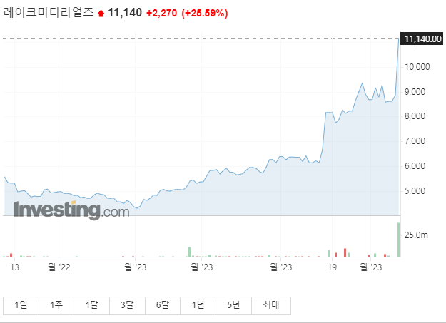 레이크머티리얼즈 주가그래프