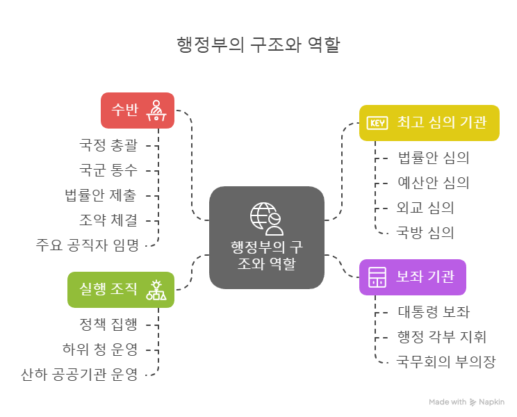 행정부-구조및역할