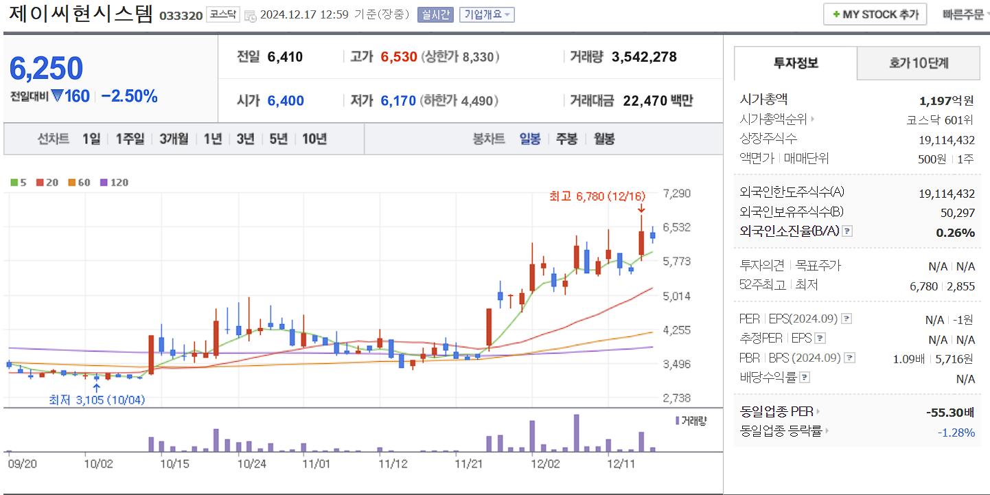 드론 관련주 제이씨현시스템 일봉 차트