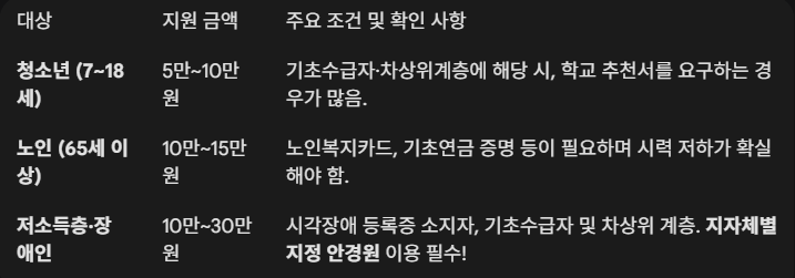 신청 대상과 별도 지원금액